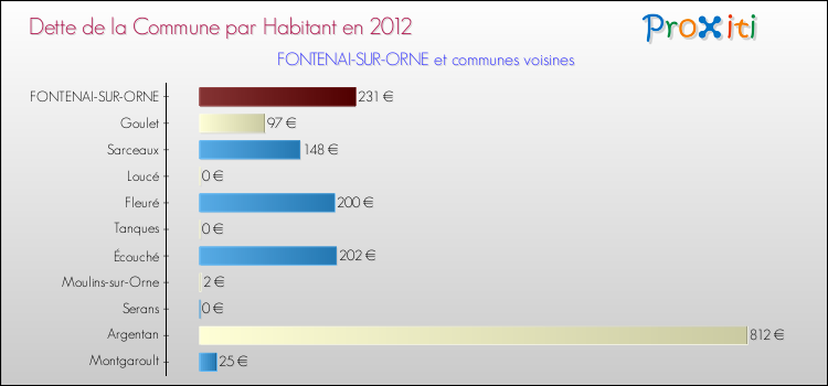 Dette par habitant de la commune en 2012 pour FONTENAI-SUR-ORNE et les communes proches Comparaison de la dette par habitant de la commune en 2012 pour FONTENAI-SUR-ORNE et les communes voisines