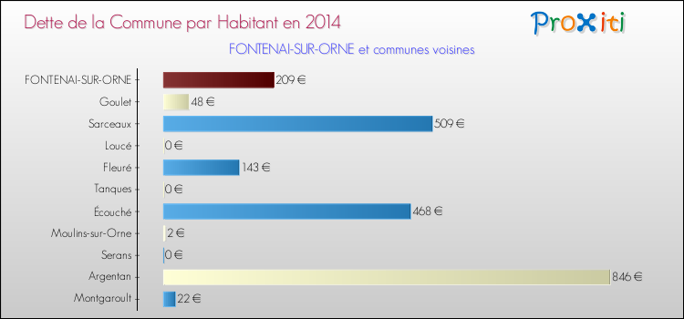 Dette par habitant de la commune en 2014 pour FONTENAI-SUR-ORNE et les communes proches Comparaison de la dette par habitant de la commune en 2014 pour FONTENAI-SUR-ORNE et les communes voisines