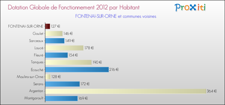 Montant des dotations globales de fonctionnement DGF par Habitant pour FONTENAI-SUR-ORNE et les communes proches Comparaison des des dotations globales de fonctionnement DGF par habitant pour FONTENAI-SUR-ORNE et les communes voisines
