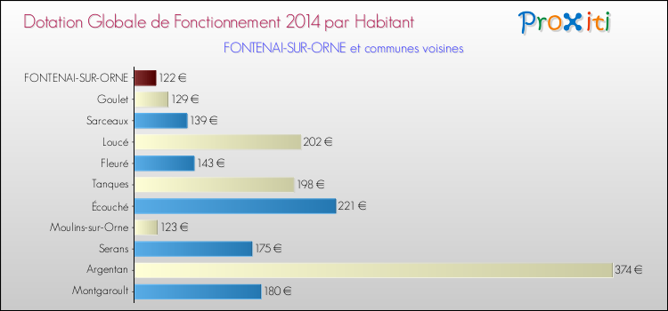 Montant des dotations globales de fonctionnement DGF par Habitant pour FONTENAI-SUR-ORNE et les communes proches en 2014. Comparaison des des dotations globales de fonctionnement DGF par habitant pour FONTENAI-SUR-ORNE et les communes voisines en 2014.