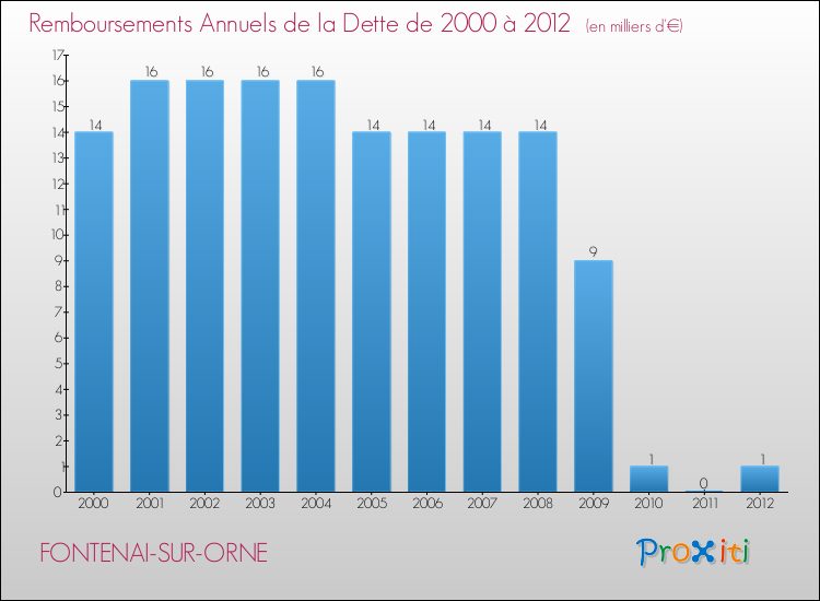 Evolution de l'annuité de la dette pour la commune de FONTENAI-SUR-ORNE de 2000 à 2012 Annuités de la dette pour FONTENAI-SUR-ORNE de 2000 à 2012