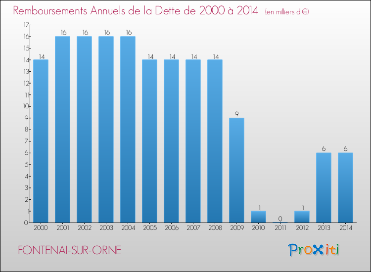 Evolution de l'annuité de la dette pour la commune de FONTENAI-SUR-ORNE de 2000 à 2014 Annuités de la dette pour FONTENAI-SUR-ORNE de 2000 à 2014