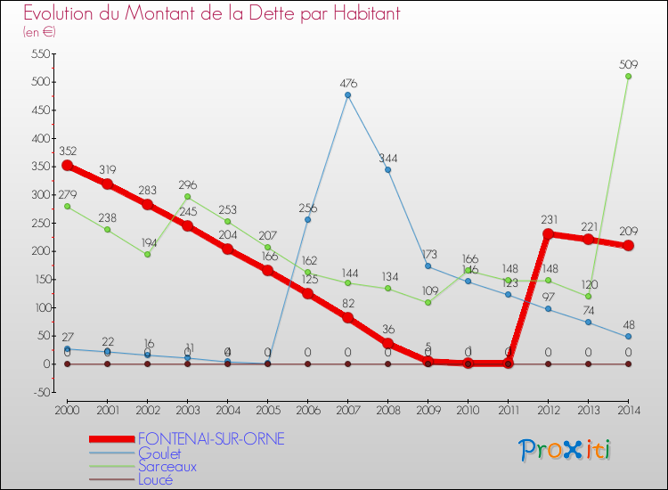 Evolution de la dette par habitant pour la commune de FONTENAI-SUR-ORNE et les communes proches de 2000 à 2014 Comparaison de la dette par habitant pour FONTENAI-SUR-ORNE et les communes voisines de 2000 à 2014