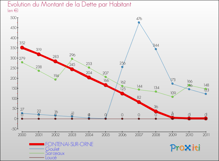 Evolution de la dette par habitant pour la commune de FONTENAI-SUR-ORNE et les communes proches Comparaison de la dette par habitant pour FONTENAI-SUR-ORNE et les communes voisines