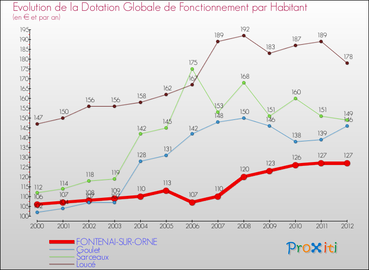 Evolution et montant de la dotation globale de fonctionnement par Habitant pour FONTENAI-SUR-ORNE et les communes proches Comparaison des dotations globales de fonctionnement par habitant pour FONTENAI-SUR-ORNE et les communes voisines