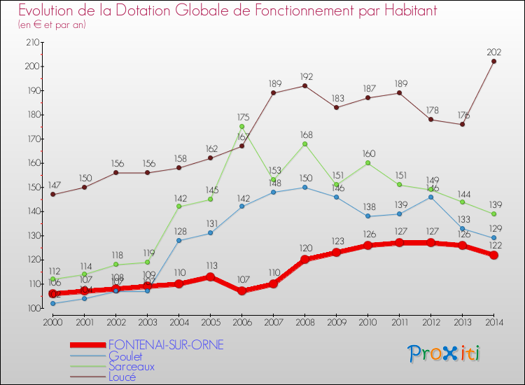 Evolution et montant de la dotation globale de fonctionnement par Habitant pour FONTENAI-SUR-ORNE et les communes proches de 2000 à 2014. Comparaison des dotations globales de fonctionnement par habitant pour FONTENAI-SUR-ORNE et les communes voisines de 2000 à 2014.
