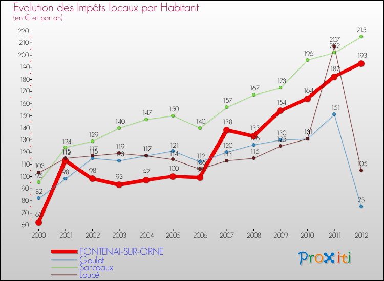 Evolution et montant des impôts locaux par Habitant pour FONTENAI-SUR-ORNE et les communes proches Comparaison des impôts locaux par habitant pour FONTENAI-SUR-ORNE et les communes voisines