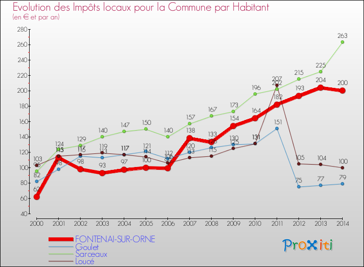 Evolution et montant des impôts locaux par Habitant pour FONTENAI-SUR-ORNE et les communes proches de 2000 à 2014 Comparaison des impôts locaux par habitant pour FONTENAI-SUR-ORNE et les communes voisines de 2000 à 2014