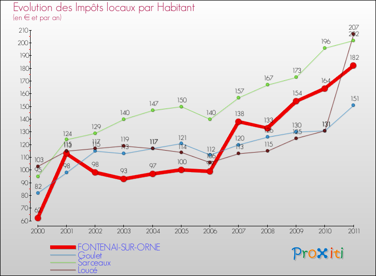 Evolution et montant des impôts locaux par Habitant pour FONTENAI-SUR-ORNE et les communes proches Comparaison des impôts locaux par habitant pour FONTENAI-SUR-ORNE et les communes voisines