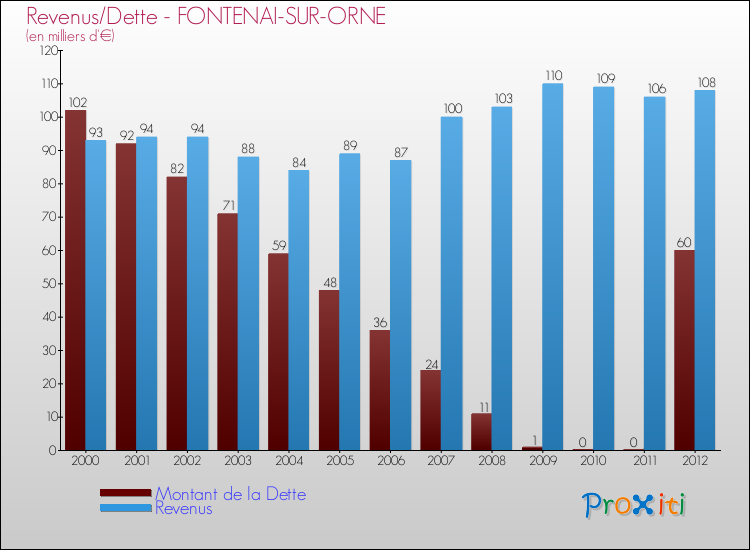 Evolution comparée de la dette et des revenus pour la commune de FONTENAI-SUR-ORNE de 2000 à 2012 Comparaison de la dette et des revenus pour FONTENAI-SUR-ORNE de 2000 à 2012