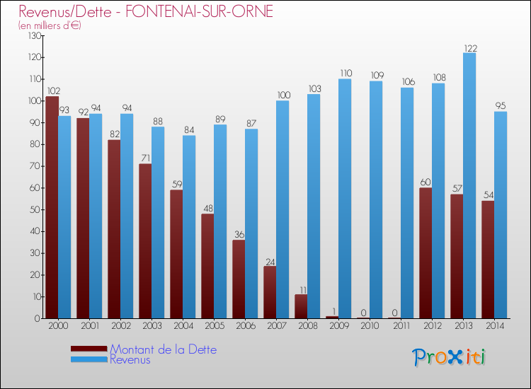 Evolution comparée de la dette et des revenus pour la commune de FONTENAI-SUR-ORNE de 2000 à 2014 Comparaison de la dette et des revenus pour FONTENAI-SUR-ORNE de 2000 à 2014