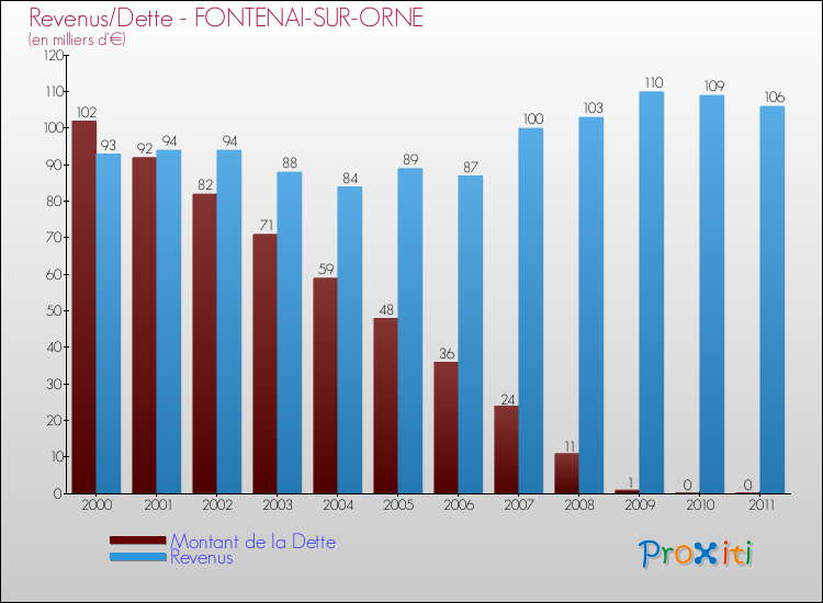 Evolution comparée de la dette et des revenus pour la commune de FONTENAI-SUR-ORNE de 2000 à 2011 Comparaison de la dette et des revenus pour FONTENAI-SUR-ORNE de 2000 à 2011