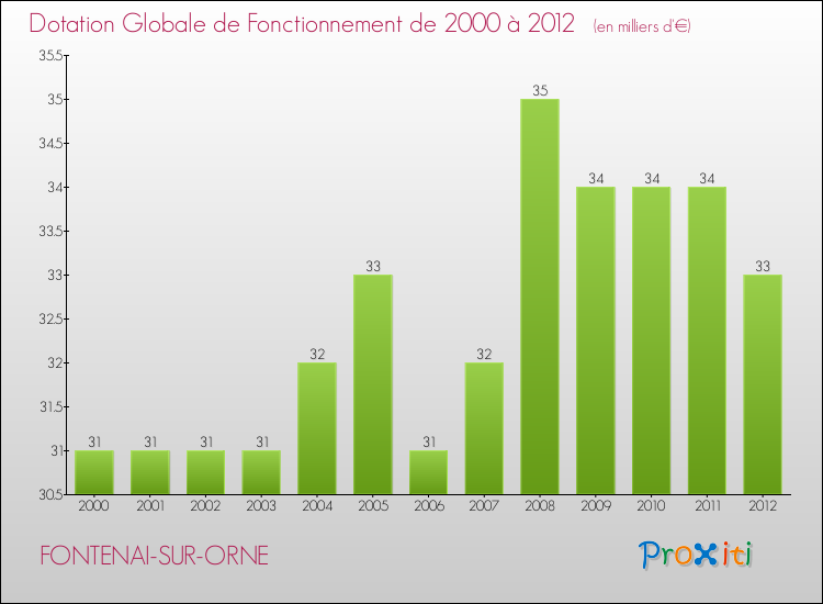 Evolution du montant de la Dotation Globale de Fonctionnement pour la commune de FONTENAI-SUR-ORNE de 2000 à 2012 Evolution du montant de la Dotation Globale de Fonctionnement pour FONTENAI-SUR-ORNE de 2000 à 2012