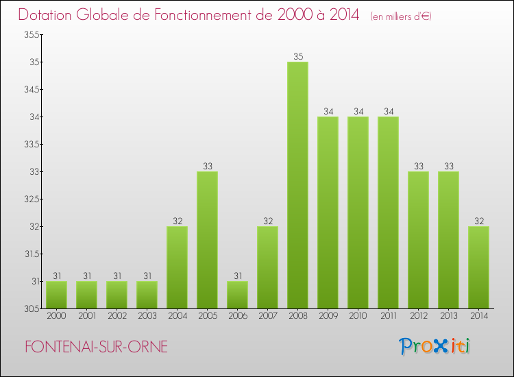 Evolution du montant de la Dotation Globale de Fonctionnement pour la commune de FONTENAI-SUR-ORNE de 2000 à 2014 Evolution du montant de la Dotation Globale de Fonctionnement pour FONTENAI-SUR-ORNE de 2000 à 2014