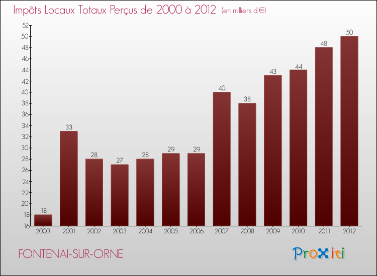 Evolution des Impôts Locaux pour la commune de FONTENAI-SUR-ORNE de 2000 à 2012 Evolution des Impôts Locaux pour FONTENAI-SUR-ORNE de 2000 à 2012