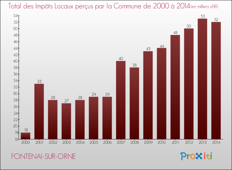 Evolution des Impôts Locaux pour la commune de FONTENAI-SUR-ORNE de 2000 à 2014 Evolution des Impôts Locaux pour FONTENAI-SUR-ORNE de 2000 à 2014