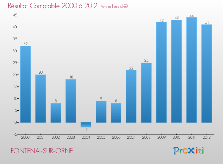 Evolution du résultat comptable pour la commune de FONTENAI-SUR-ORNE de 2000 à 2012 Evolution du résultat comptable pour FONTENAI-SUR-ORNE de 2000 à 2012