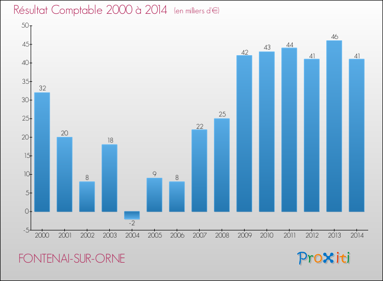 Evolution du résultat comptable pour la commune de FONTENAI-SUR-ORNE de 2000 à 2014 Evolution du résultat comptable pour FONTENAI-SUR-ORNE de 2000 à 2014