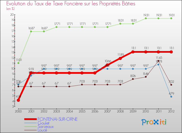 Evolution du taux de la taxe foncière sur le bati pour FONTENAI-SUR-ORNE et les communes proches de 2000 à 2012 Comparaison des taux de taxe foncière sur le bati pour FONTENAI-SUR-ORNE et les communes voisines de 2000 à 2012