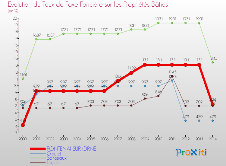 Evolution du taux de la taxe foncière sur le bati pour FONTENAI-SUR-ORNE et les communes proches de 2000 à 2014 Comparaison des taux de taxe foncière sur le bati pour FONTENAI-SUR-ORNE et les communes voisines de 2000 à 2014