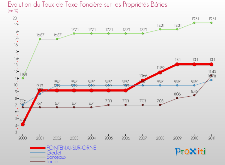 Evolution du taux de la taxe foncière sur le bati pour FONTENAI-SUR-ORNE et les communes proches Comparaison des taux de taxe foncière sur le bati pour FONTENAI-SUR-ORNE et les communes voisines