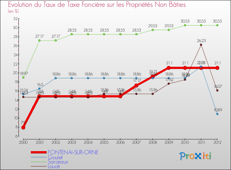 Evolution du taux de la taxe foncière sur les immeubles et terrains non batis pour FONTENAI-SUR-ORNE et les communes proches de 2000 à 2012 Comparaison des taux de la taxe foncière sur les immeubles et terrains non batis pour FONTENAI-SUR-ORNE et les communes voisines de 2000 à 2012