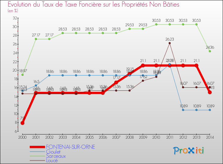 Evolution du taux de la taxe foncière sur les immeubles et terrains non batis pour FONTENAI-SUR-ORNE et les communes proches de 2000 à 2014 Comparaison des taux de la taxe foncière sur les immeubles et terrains non batis pour FONTENAI-SUR-ORNE et les communes voisines de 2000 à 2014