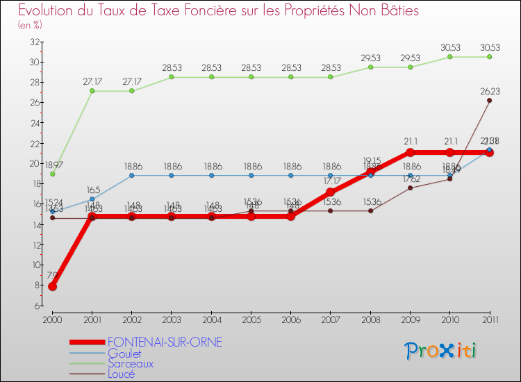 Evolution du taux de la taxe foncière sur les immeubles et terrains non batis pour FONTENAI-SUR-ORNE et les communes proches Comparaison des taux de la taxe foncière sur les immeubles et terrains non batis pour FONTENAI-SUR-ORNE et les communes voisines