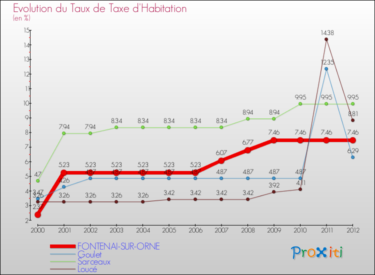 Evolution du taux de la taxe d'habitation pour FONTENAI-SUR-ORNE et les communes proches Comparaison des taux de la taxe d'habitation pour FONTENAI-SUR-ORNE et les communes voisines