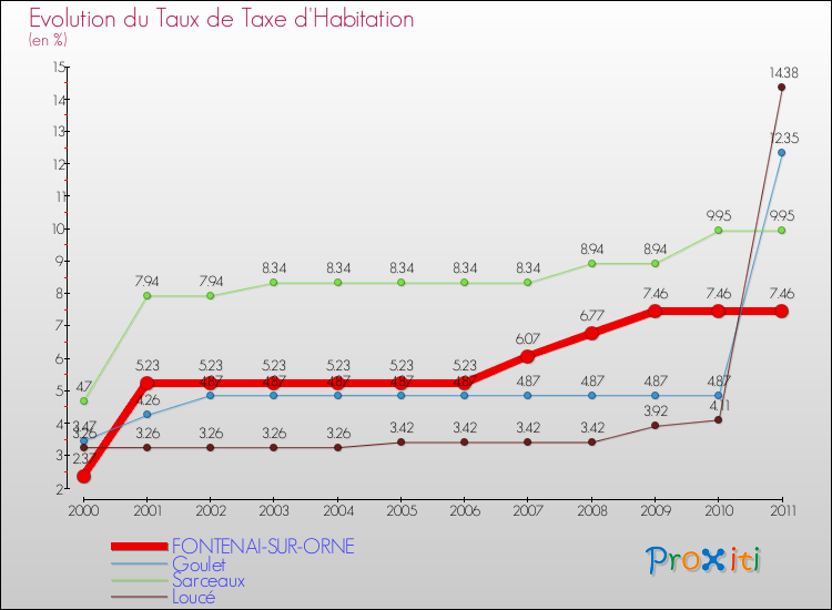 Evolution du taux de la taxe d'habitation pour FONTENAI-SUR-ORNE et les communes proches Comparaison des taux de la taxe d'habitation pour FONTENAI-SUR-ORNE et les communes voisines