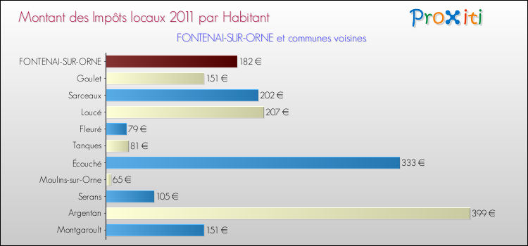 Montant des impôts locaux par Habitant pour FONTENAI-SUR-ORNE et les communes proches Comparaison des impôts locaux par habitant pour FONTENAI-SUR-ORNE et les communes voisines