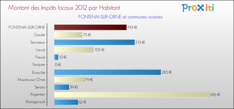 Montant des impôts locaux par Habitant pour FONTENAI-SUR-ORNE et les communes proches Comparaison des impôts locaux par habitant pour FONTENAI-SUR-ORNE et les communes voisines