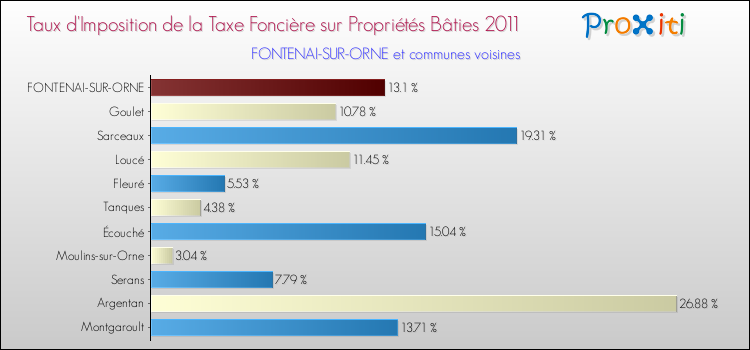 Taux d'imposition de la taxe foncière sur le bati 2011 pour FONTENAI-SUR-ORNE et les communes proches Comparaison des taux d'imposition de la taxe foncière sur le bati 2011 pour FONTENAI-SUR-ORNE et les communes voisines
