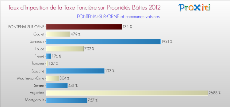 Taux d'imposition de la taxe foncière sur le bati 2012 pour FONTENAI-SUR-ORNE et les communes proches Comparaison des taux d'imposition de la taxe foncière sur le bati 2012 pour FONTENAI-SUR-ORNE et les communes voisines