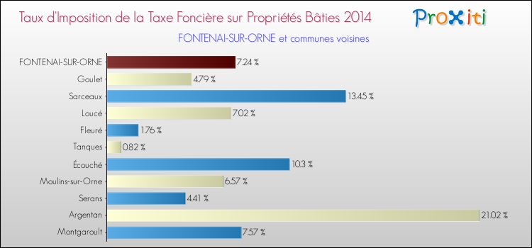 Taux d'imposition de la taxe foncière sur le bati 2014 pour FONTENAI-SUR-ORNE et les communes proches Comparaison des taux d'imposition de la taxe foncière sur le bati 2014 pour FONTENAI-SUR-ORNE et les communes voisines