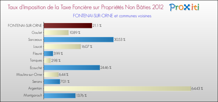 Taux d'imposition de la taxe foncière sur les immeubles et terrains non batis 2012 pour FONTENAI-SUR-ORNE et les communes proches Comparaison des taux d'imposition de la taxe foncière sur les immeubles et terrains non batis 2012 pour FONTENAI-SUR-ORNE et les communes voisines