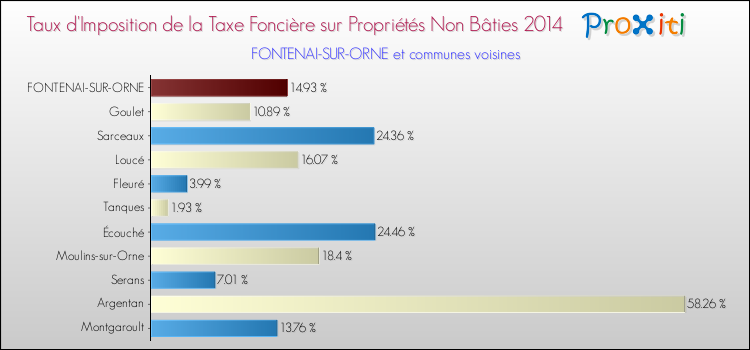 Taux d'imposition de la taxe foncière sur les immeubles et terrains non batis 2014 pour FONTENAI-SUR-ORNE et les communes proches Comparaison des taux d'imposition de la taxe foncière sur les immeubles et terrains non batis 2014 pour FONTENAI-SUR-ORNE et les communes voisines