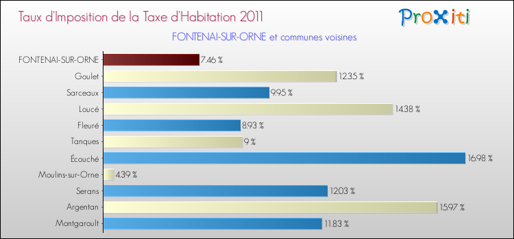 Taux d'imposition de la taxe d'habitation 2011 pour FONTENAI-SUR-ORNE et les communes proches Comparaison des taux d'imposition de la taxe d'habitation 2011 pour FONTENAI-SUR-ORNE et les communes voisines
