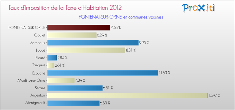 Taux d'imposition de la taxe d'habitation 2012 pour FONTENAI-SUR-ORNE et les communes proches Comparaison des taux d'imposition de la taxe d'habitation 2012 pour FONTENAI-SUR-ORNE et les communes voisines
