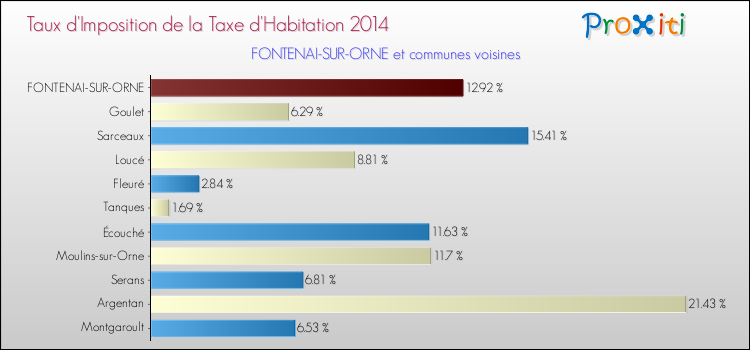 Taux d'imposition de la taxe d'habitation 2014 pour FONTENAI-SUR-ORNE et les communes proches Comparaison des taux d'imposition de la taxe d'habitation 2014 pour FONTENAI-SUR-ORNE et les communes voisines