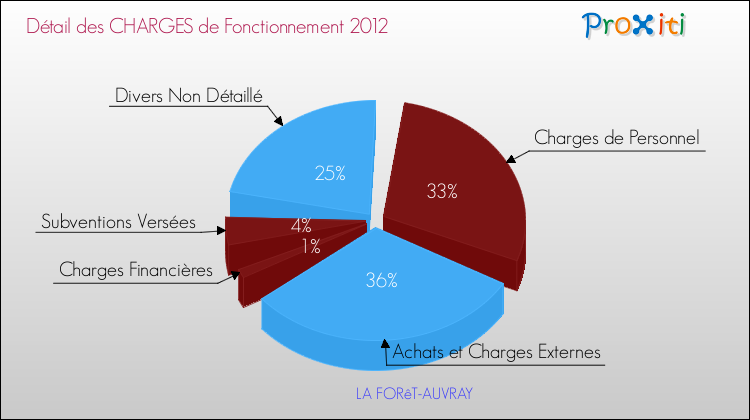 Décomposition des Charges de Fonctionnement 2012 de la commune de LA FORêT-AUVRAY Charges de Fonctionnement 2012 pour la commune de LA FORêT-AUVRAY