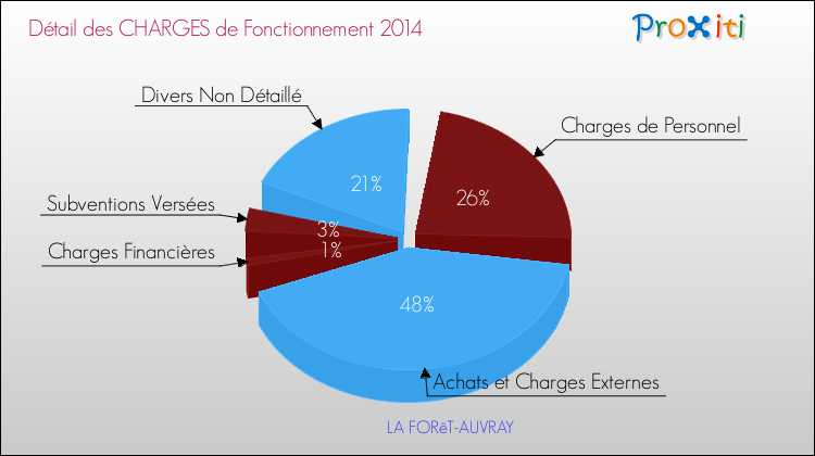 Décomposition des Charges de Fonctionnement 2014 de la commune de LA FORêT-AUVRAY Charges de Fonctionnement 2014 pour la commune de LA FORêT-AUVRAY