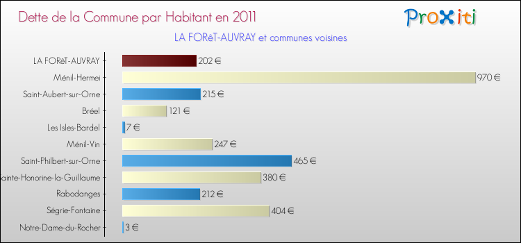 Dette par habitant de la commune en 2011 pour LA FORêT-AUVRAY et les communes proches Comparaison de la dette par habitant de la commune en 2011 pour LA FORêT-AUVRAY et les communes voisines