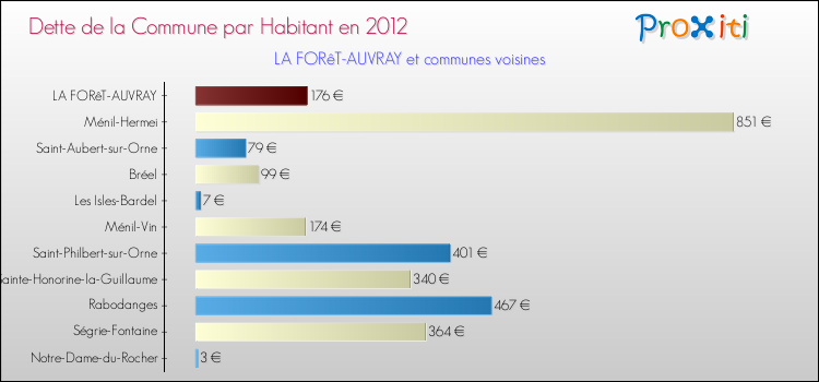 Dette par habitant de la commune en 2012 pour LA FORêT-AUVRAY et les communes proches Comparaison de la dette par habitant de la commune en 2012 pour LA FORêT-AUVRAY et les communes voisines