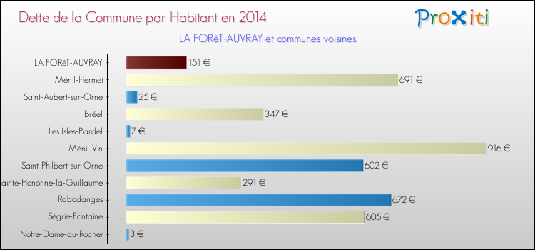 Dette par habitant de la commune en 2014 pour LA FORêT-AUVRAY et les communes proches Comparaison de la dette par habitant de la commune en 2014 pour LA FORêT-AUVRAY et les communes voisines