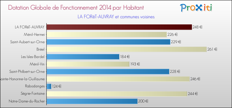 Montant des dotations globales de fonctionnement DGF par Habitant pour LA FORêT-AUVRAY et les communes proches en 2014. Comparaison des des dotations globales de fonctionnement DGF par habitant pour LA FORêT-AUVRAY et les communes voisines en 2014.
