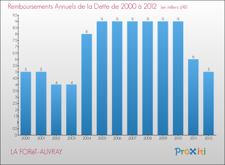 Evolution de l'annuité de la dette pour la commune de LA FORêT-AUVRAY de 2000 à 2012 Annuités de la dette pour LA FORêT-AUVRAY de 2000 à 2012