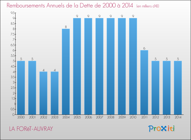 Evolution de l'annuité de la dette pour la commune de LA FORêT-AUVRAY de 2000 à 2014 Annuités de la dette pour LA FORêT-AUVRAY de 2000 à 2014