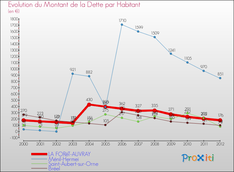 Evolution de la dette par habitant pour la commune de LA FORêT-AUVRAY et les communes proches de 2000 à 2012 Comparaison de la dette par habitant pour LA FORêT-AUVRAY et les communes voisines de 2000 à 2012