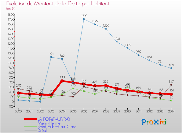 Evolution de la dette par habitant pour la commune de LA FORêT-AUVRAY et les communes proches de 2000 à 2014 Comparaison de la dette par habitant pour LA FORêT-AUVRAY et les communes voisines de 2000 à 2014
